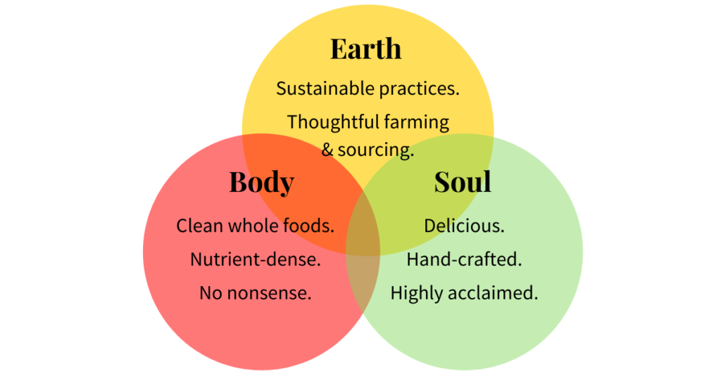 healthy anywhere guiding values and principles: body earth soul for healthy, sustainable, delicious eating