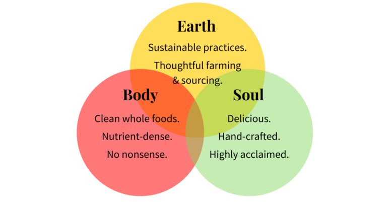 healthy anywhere guiding values and principles: body earth soul for healthy, sustainable, delicious eating
